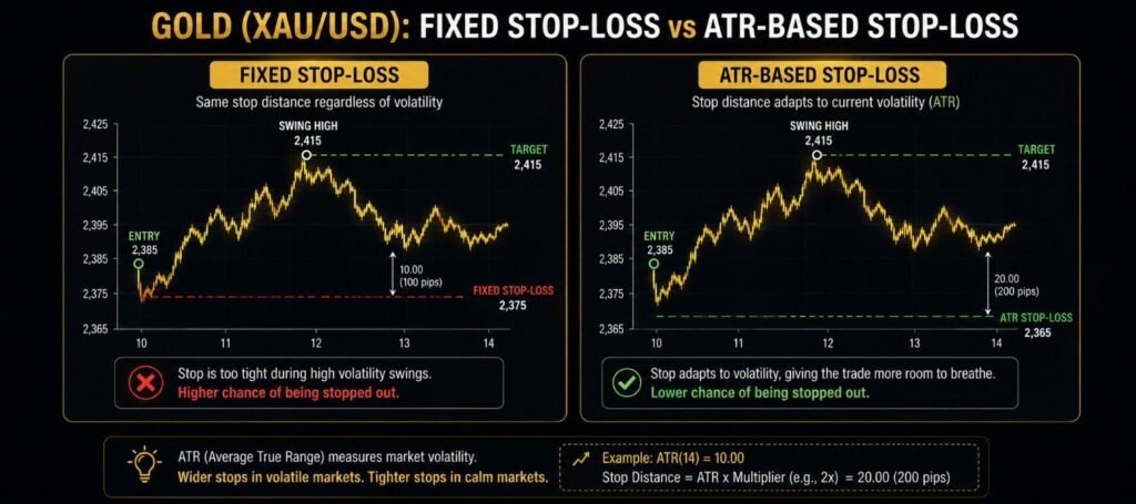 Fig 1.2 stop-loss to a volatility