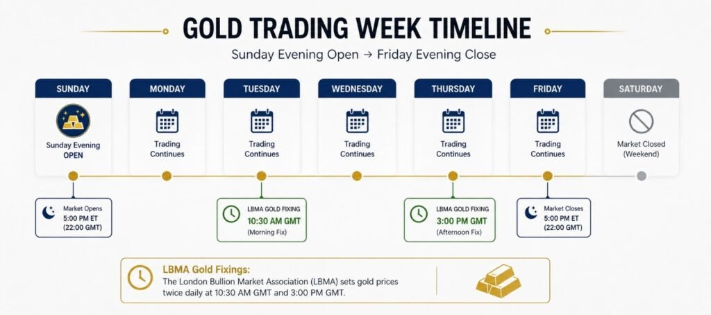 Fig 1.2 Weekly gold market hours timeline